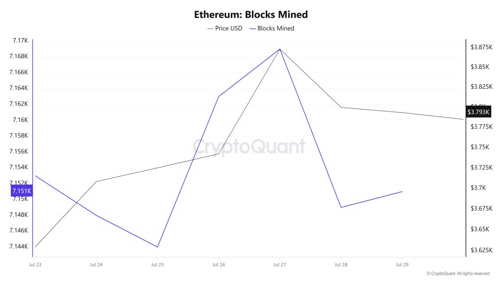 Ethereum Blocks Mined