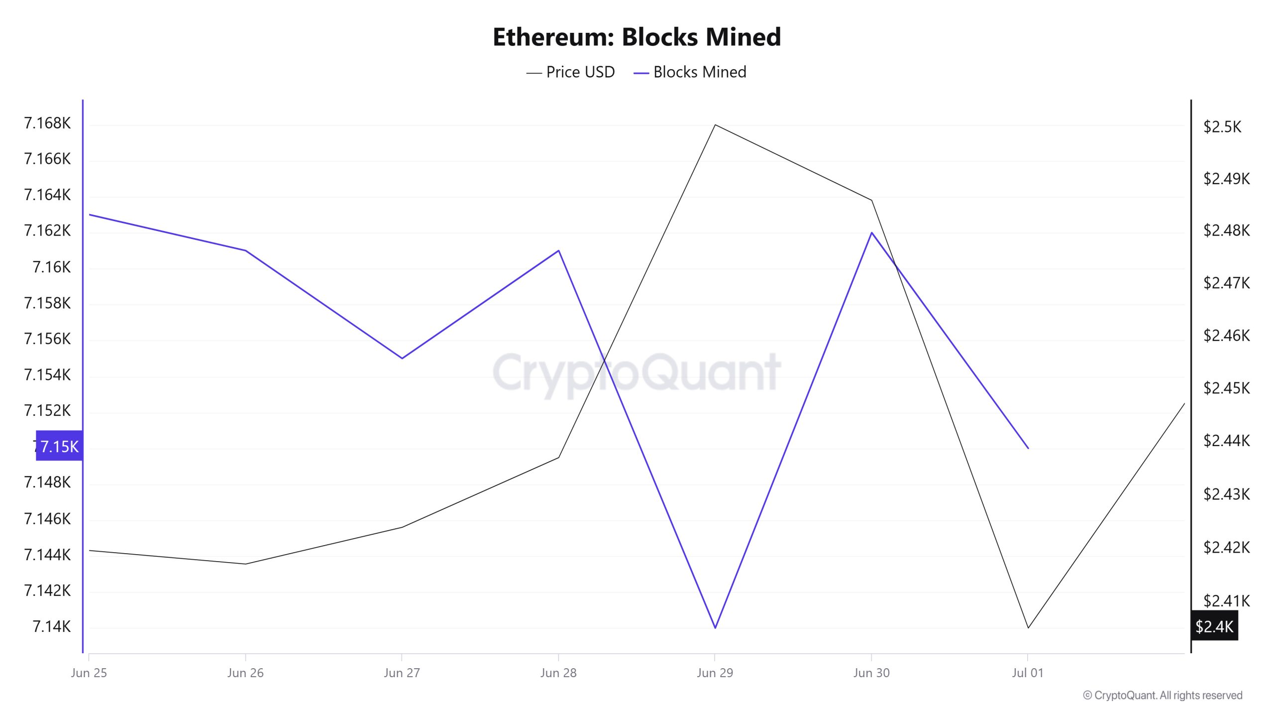 Ethereum Blocks Mined