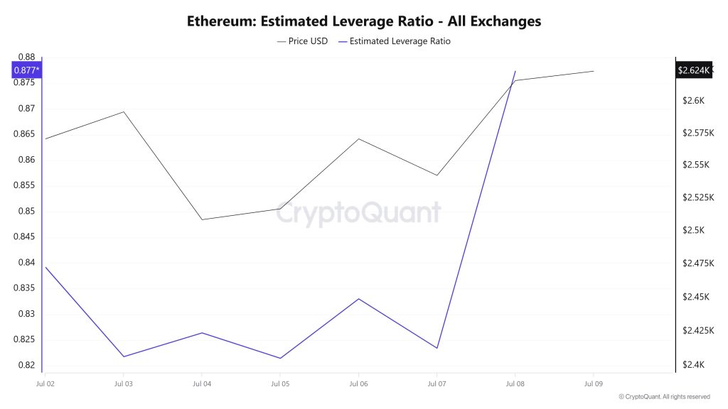 Ethereum Estimated Leverage Ratio