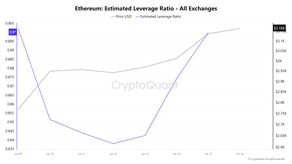 Ethereum Estimated Leverage Ratio