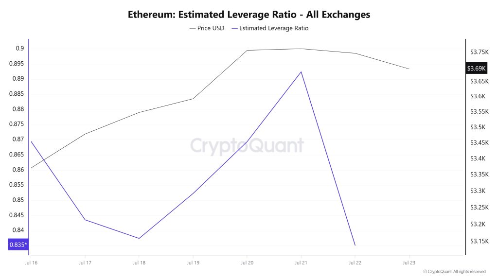 Ethereum Estimated Leverage Ratio