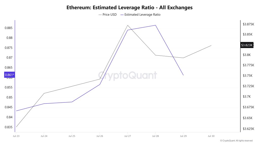 Ethereum Estimated Leverage Ratio