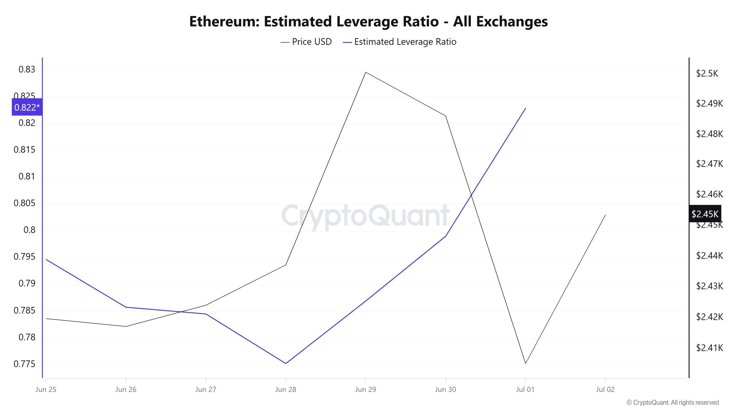 Ethereum Estimated Leverage Ratio