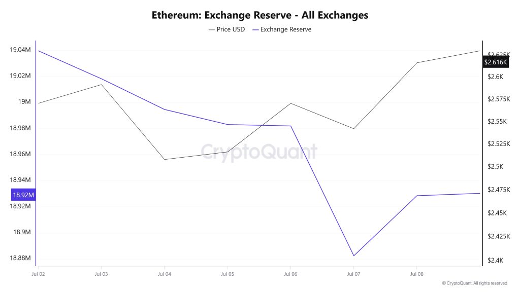 Ethereum Exchange Reserve - All Exchanges