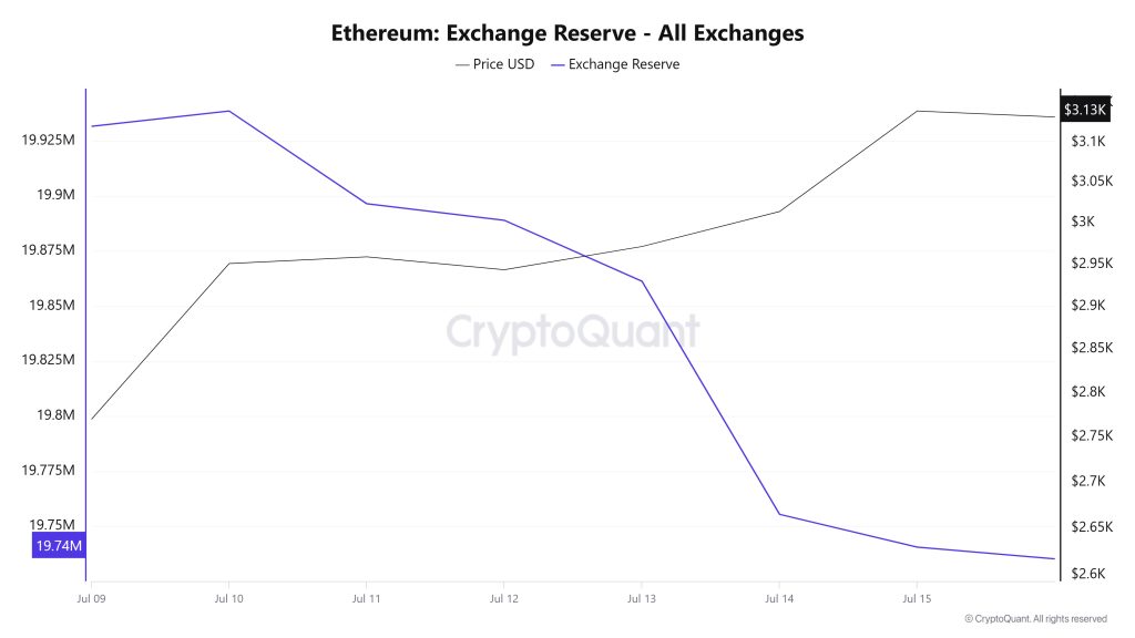 Ethereum Exchange Reserve - All Exchanges