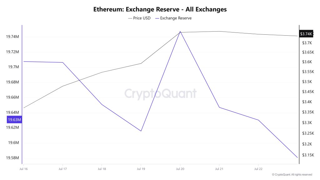 Ethereum Exchange Reserve - All Exchanges