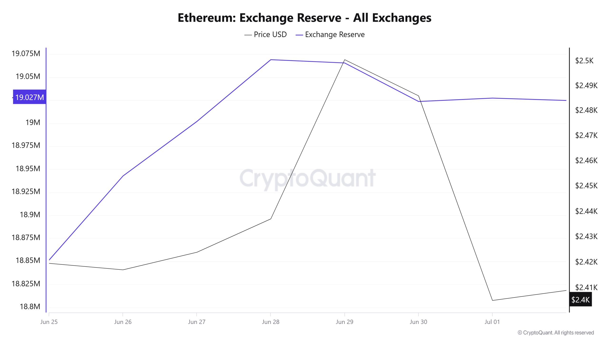 Ethereum Exchange Reserve - All Exchanges