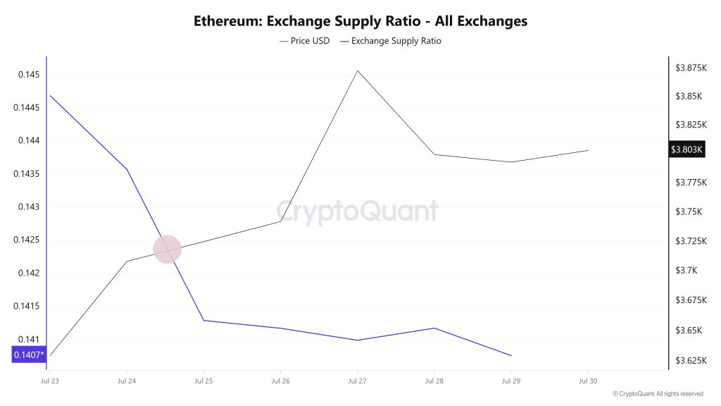 Ethereum Exchange Supply Ratio