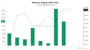 Ethereum Staking Inflow Total