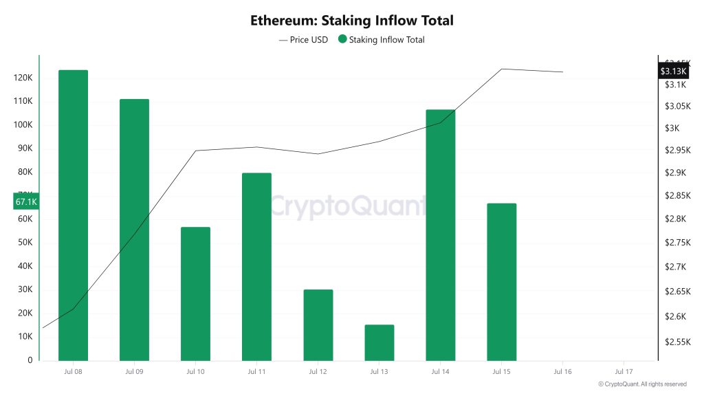 Ethereum Staking Inflow Total