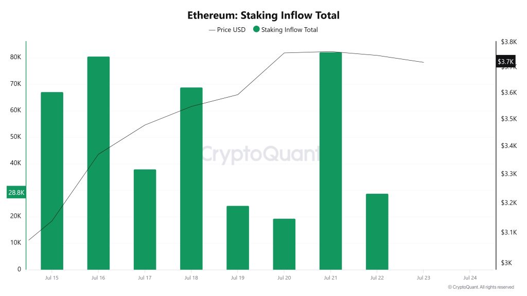 Ethereum Staking Inflow Total