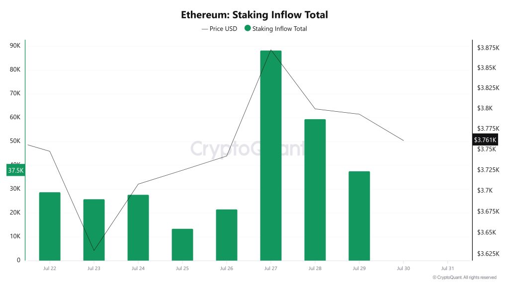 Ethereum Staking Inflow Total