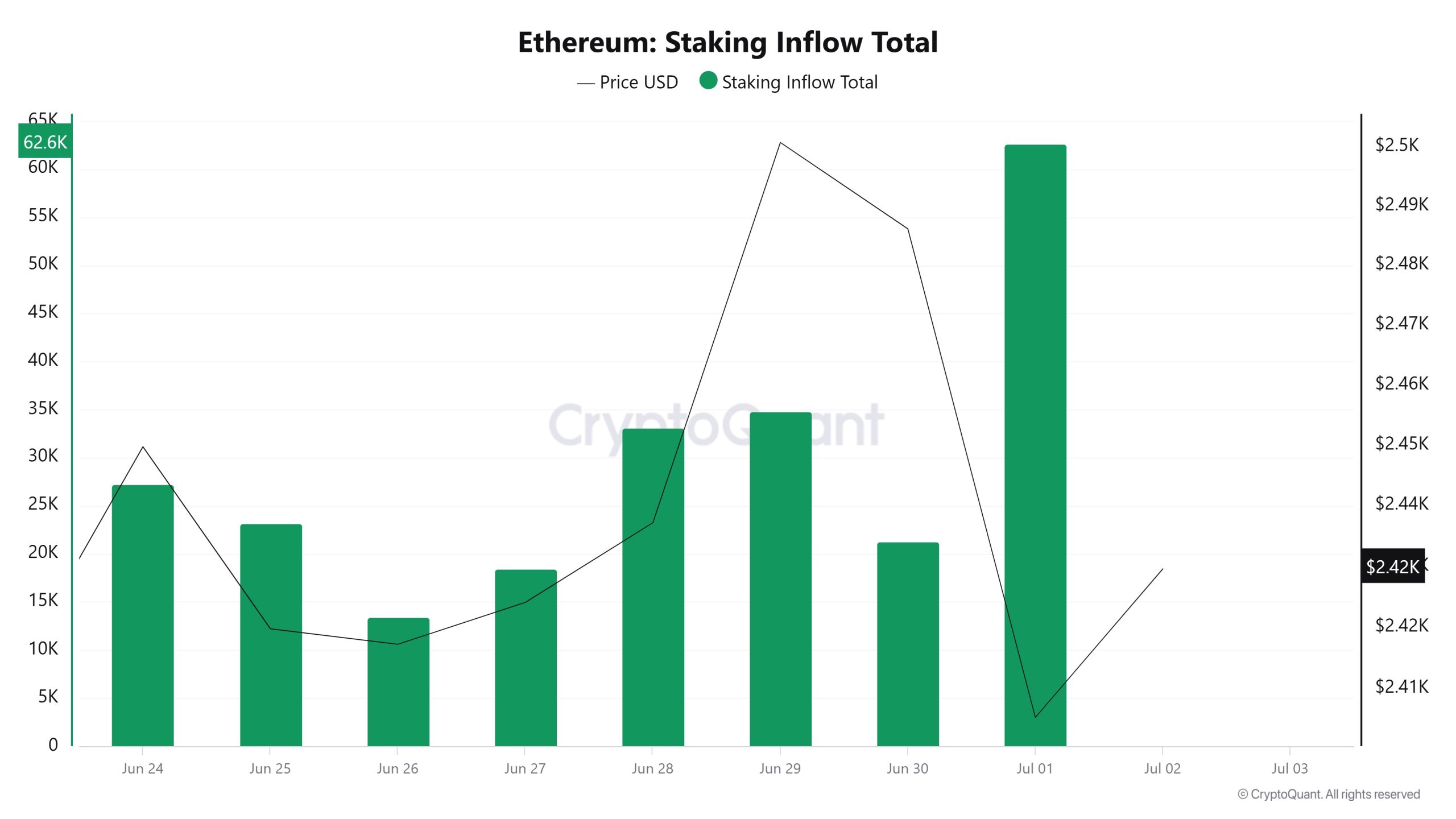 Ethereum Staking Inflow Total