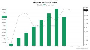 Ethereum Total Value Staked