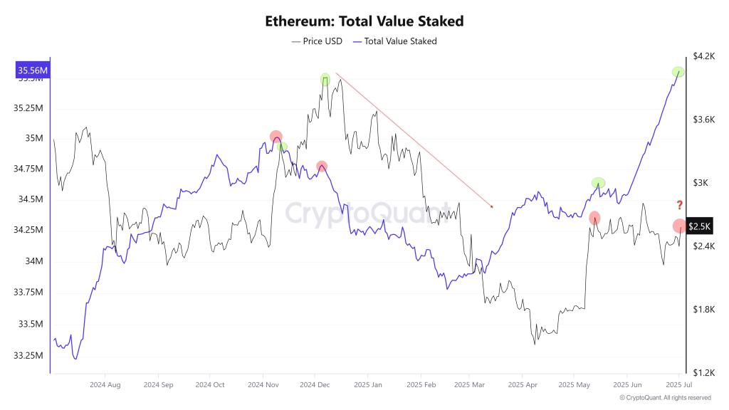Ethereum Total Value Staked