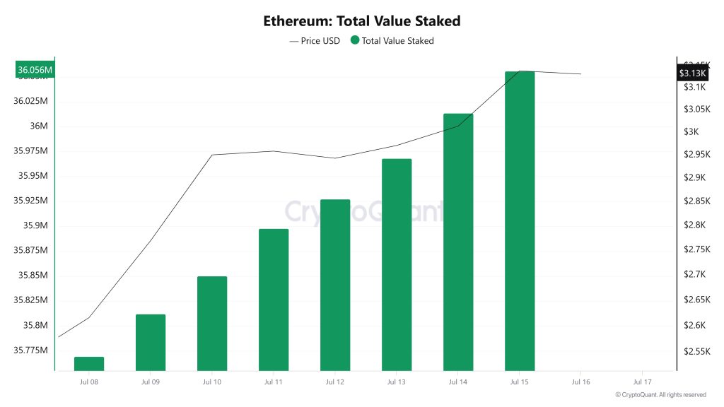 Ethereum Total Value Staked