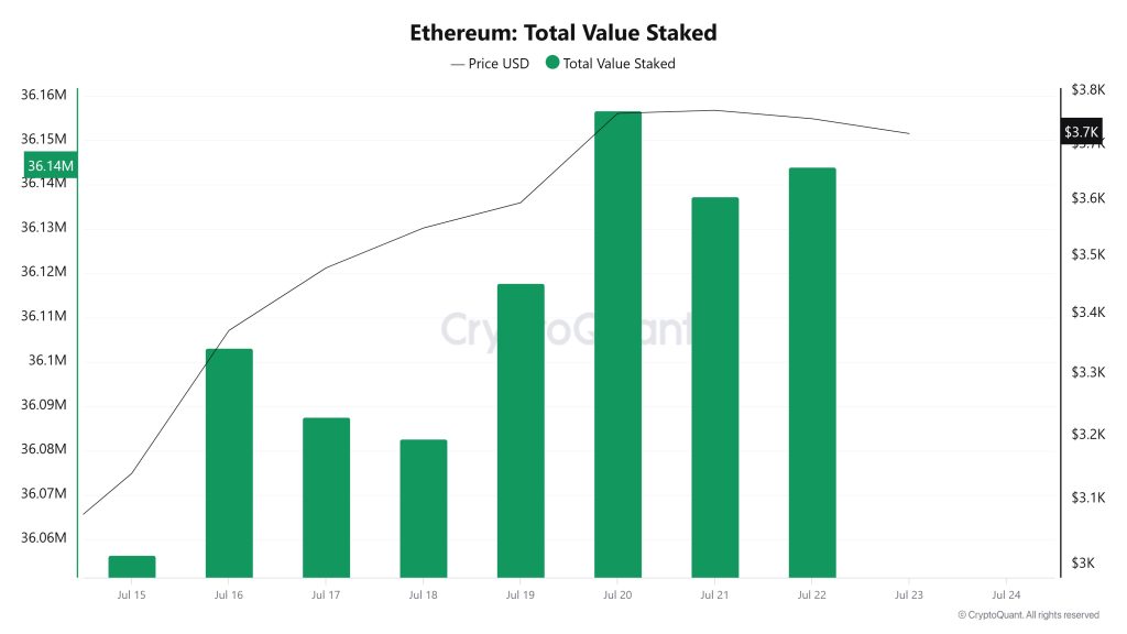 Ethereum Total Value Staked