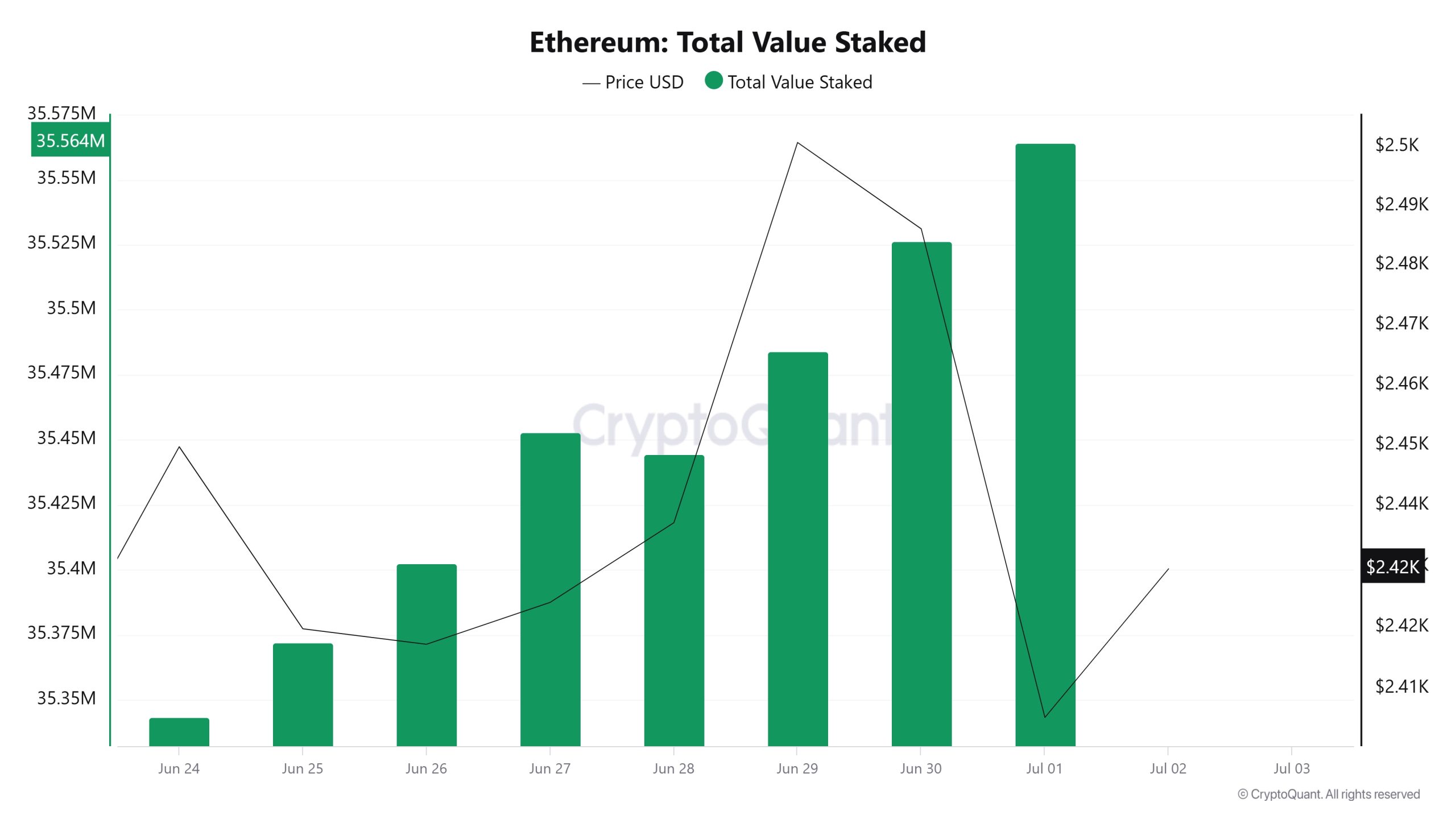 Ethereum Total Value Staked