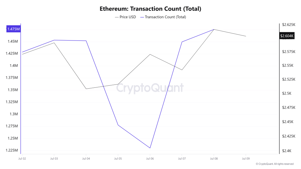 Ethereum Transaction Count (Total)