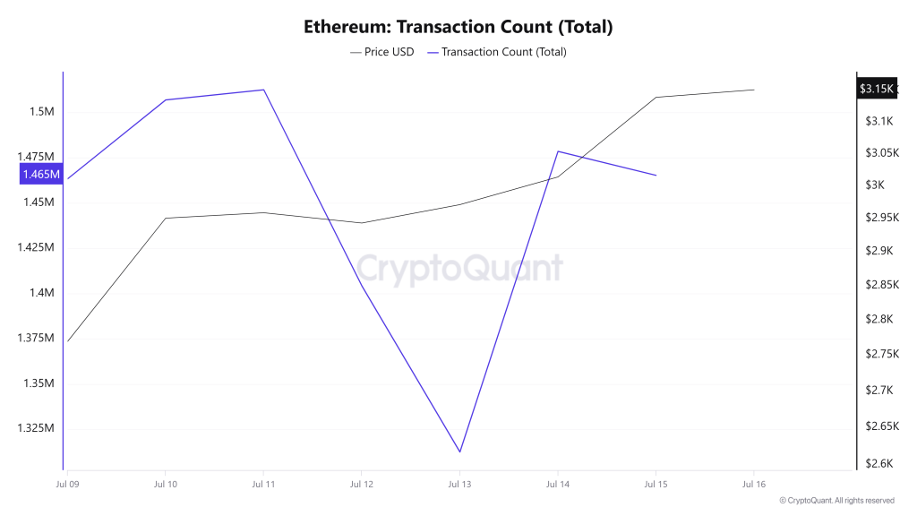 Ethereum Transaction Count (Total)