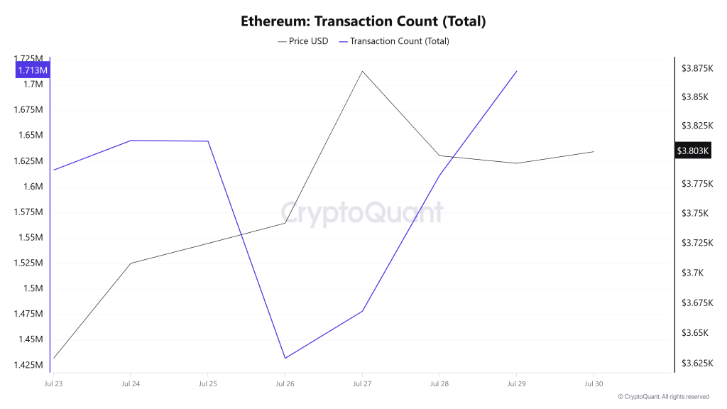 Ethereum Transaction Count (Total)