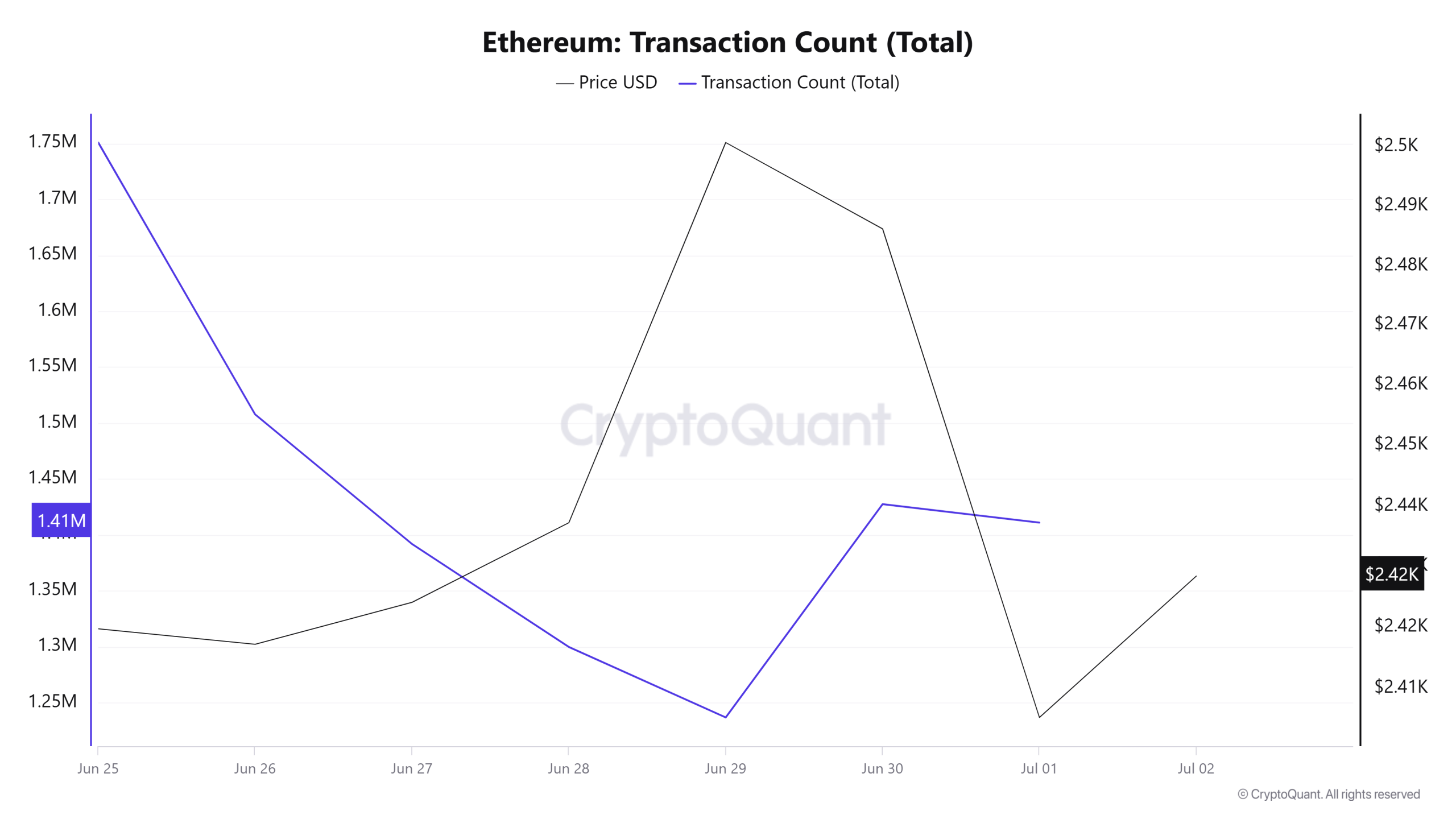 Ethereum Transaction Count (Total)