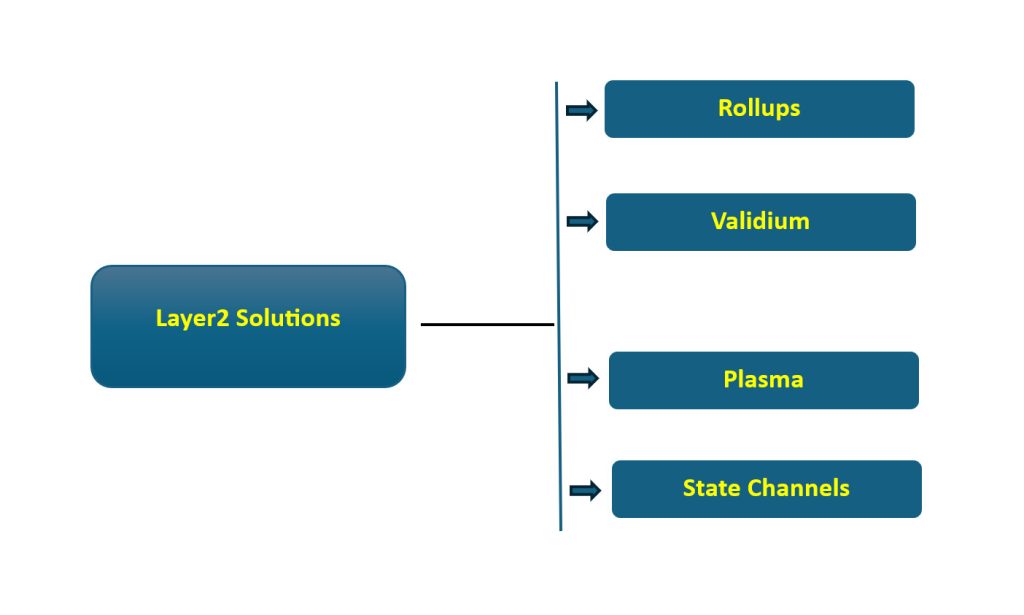 Layer2 Solutions