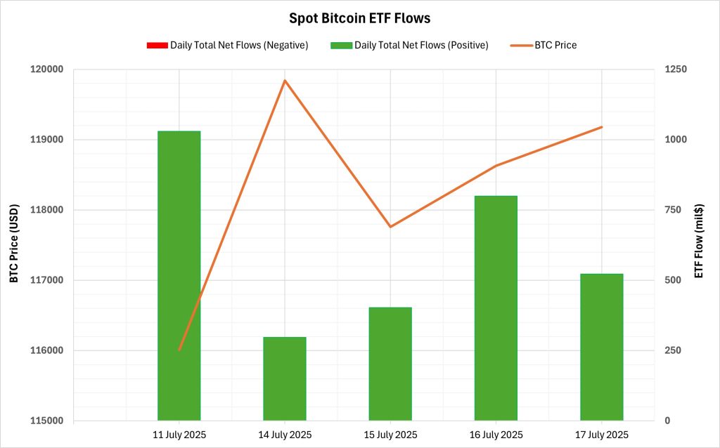 Spot BTC ETF Flows
