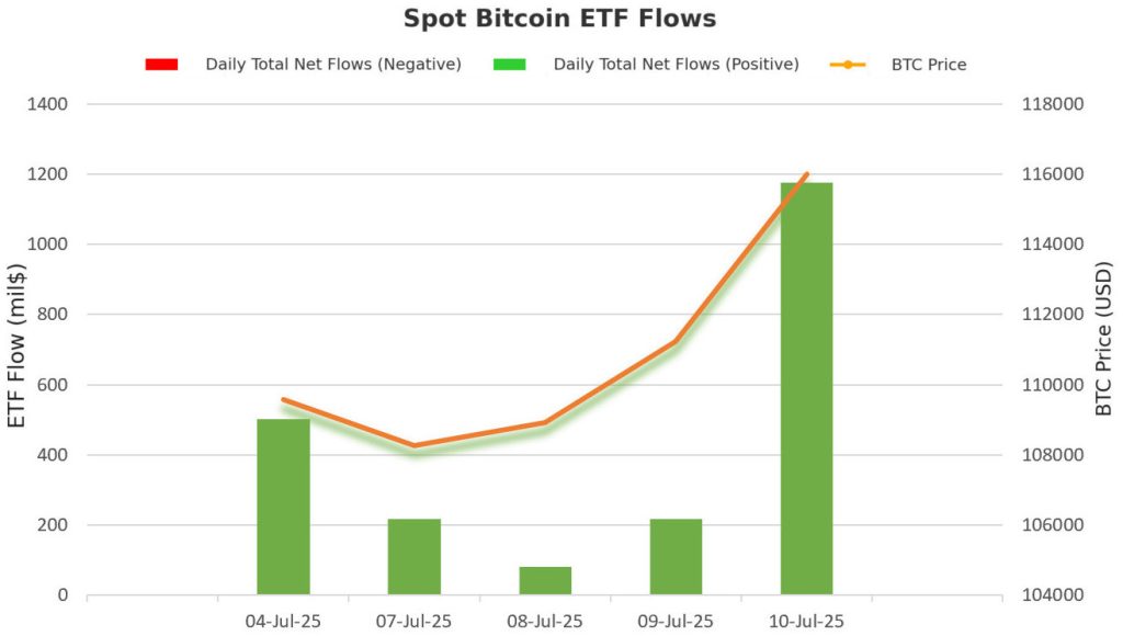 Spot BTC ETF Flows