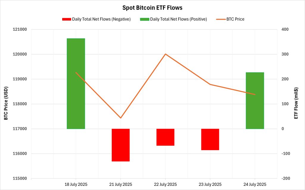 Spot BTC ETF Flows