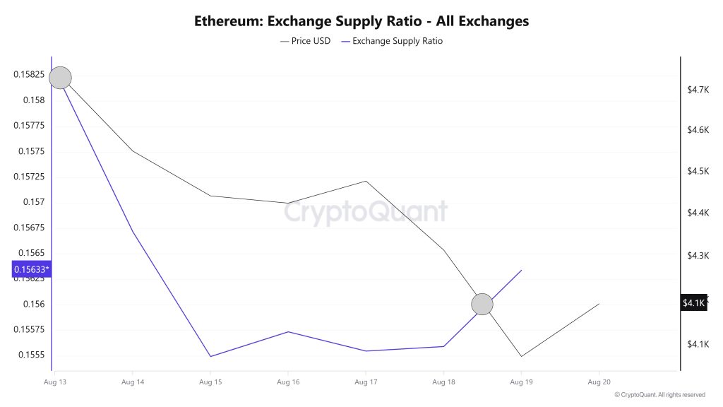 Ethereum Exchange Supply Ratio Visual 