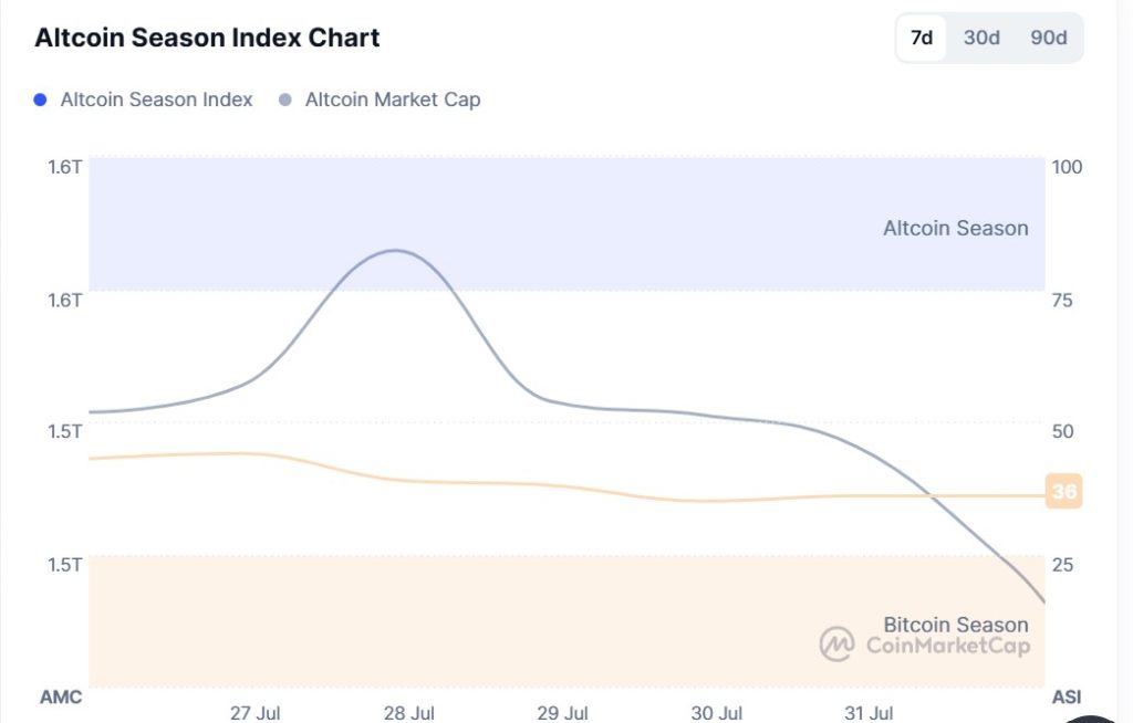 Altcoin Season Index
