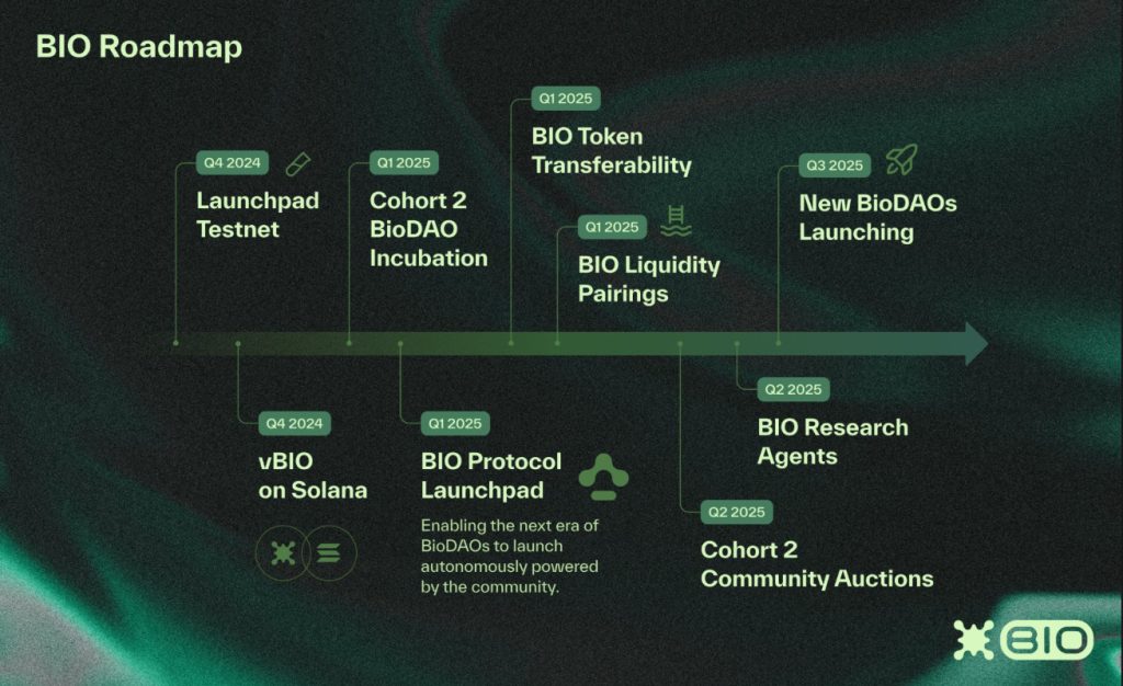 BIO roadmap