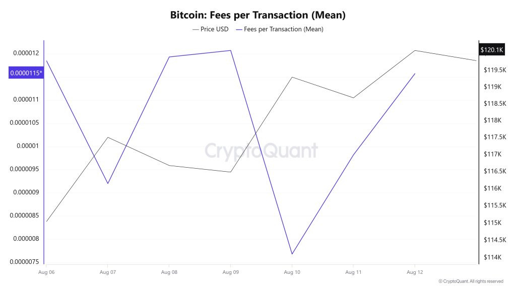 BTC Fees (Mean)