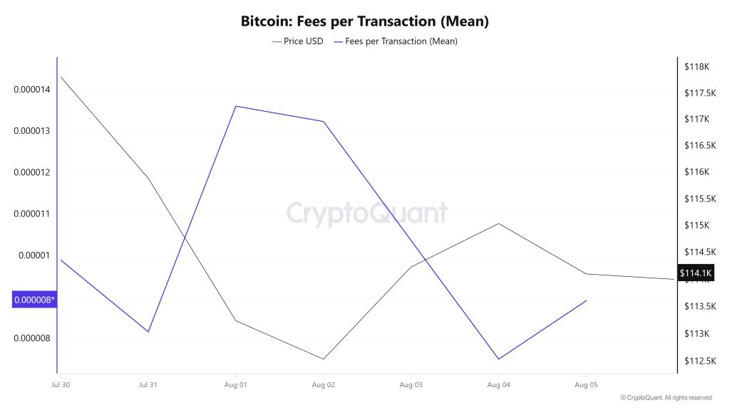 BTC Fees (Mean)