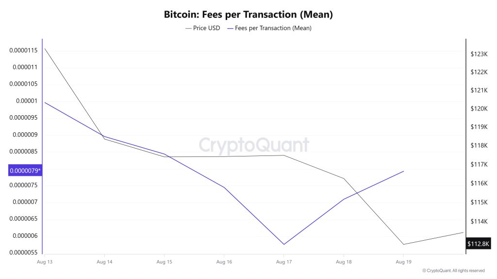 BTC Fees (Mean)