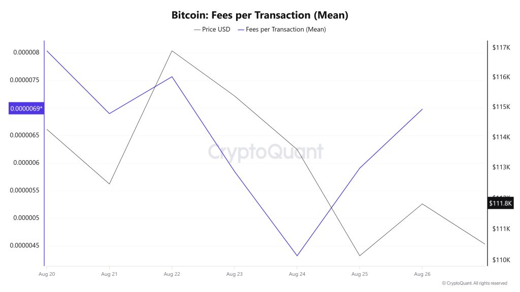 BTC Fees (Mean)