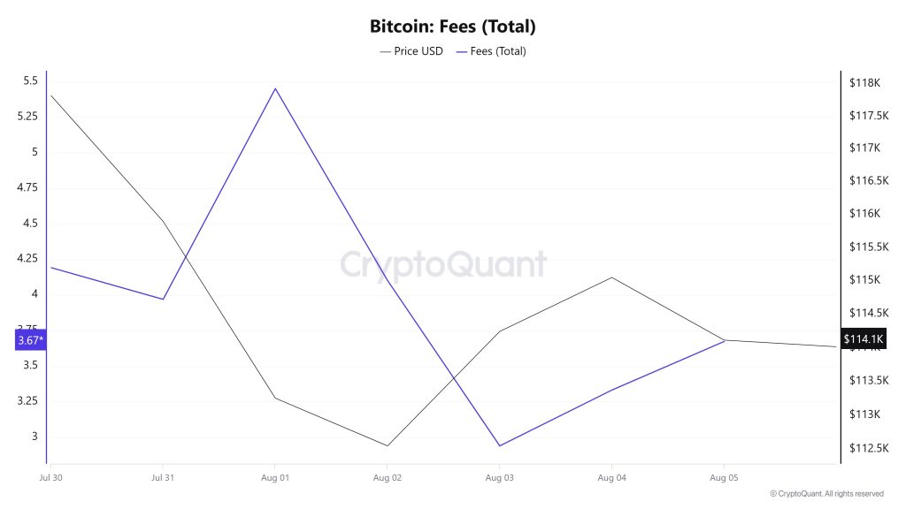 BTC Fees (Total)