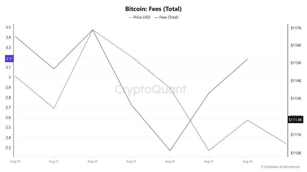 BTC Fees (Total)