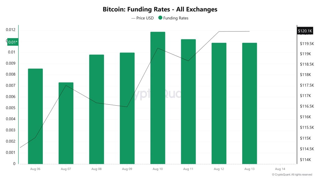 BTC Funding Rate