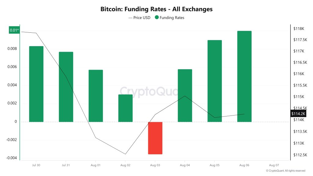 BTC Funding Rate