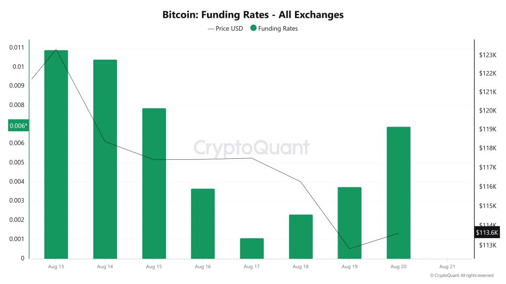 BTC Funding Rate