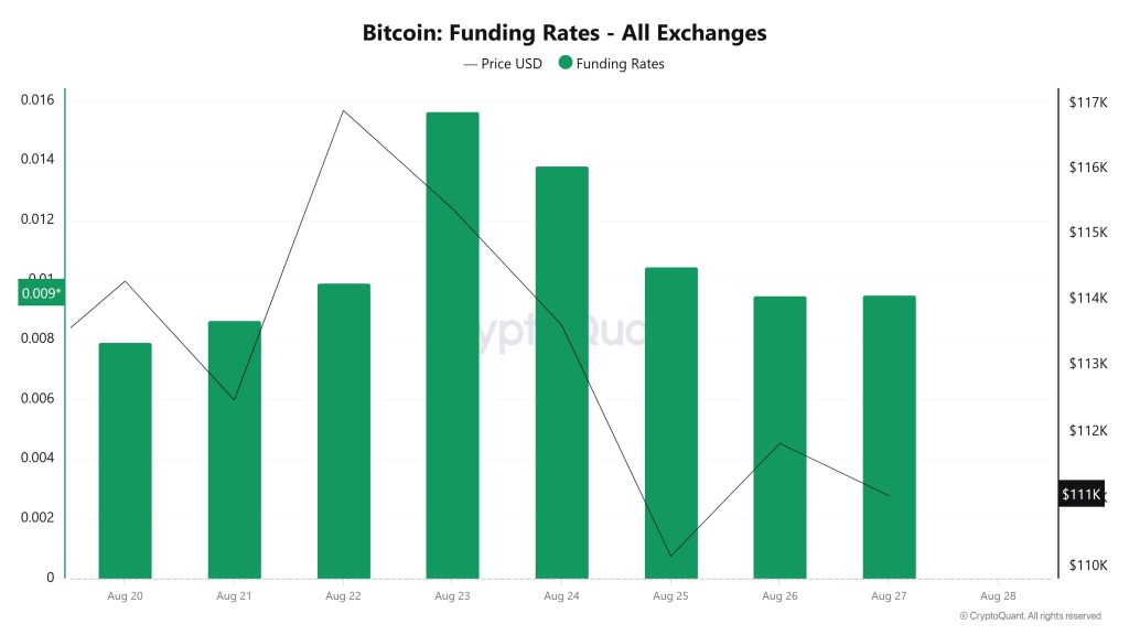 BTC Funding Rate