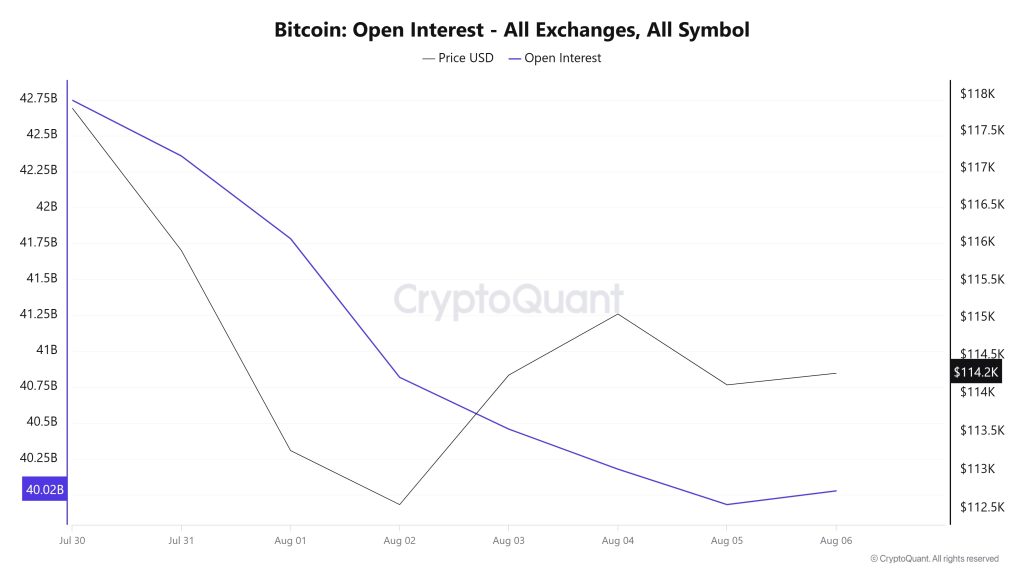 BTC OI