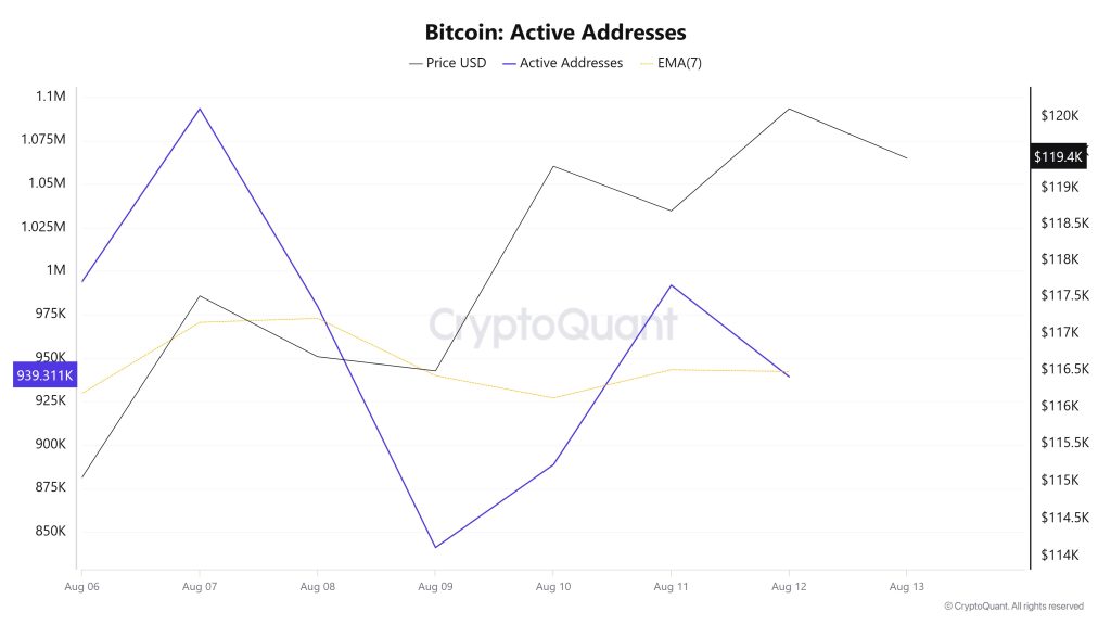 Bitcoin Active Addresses 