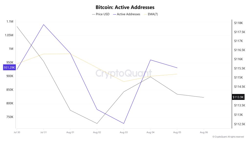 Bitcoin Active Addresses