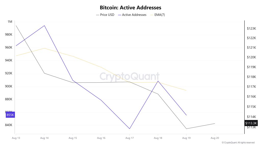 Bitcoin Active Addresses 
