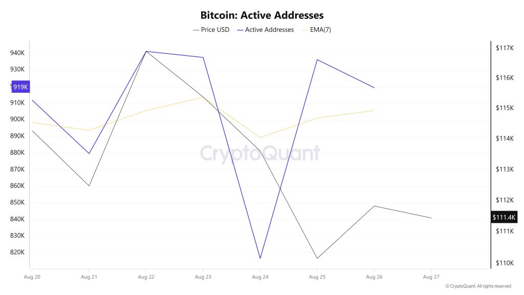Bitcoin Active Addresses