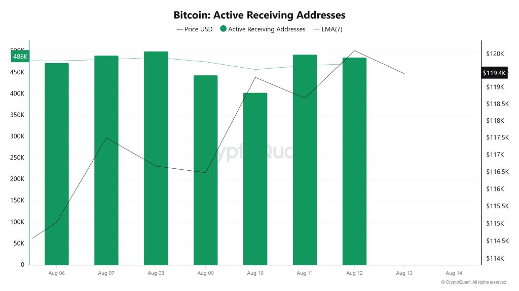 Bitcoin Active Receiving Addresses