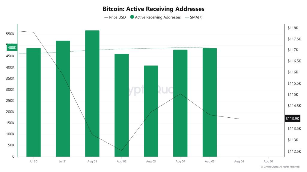 Bitcoin Active Receiving Addresses